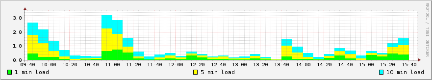 System Load